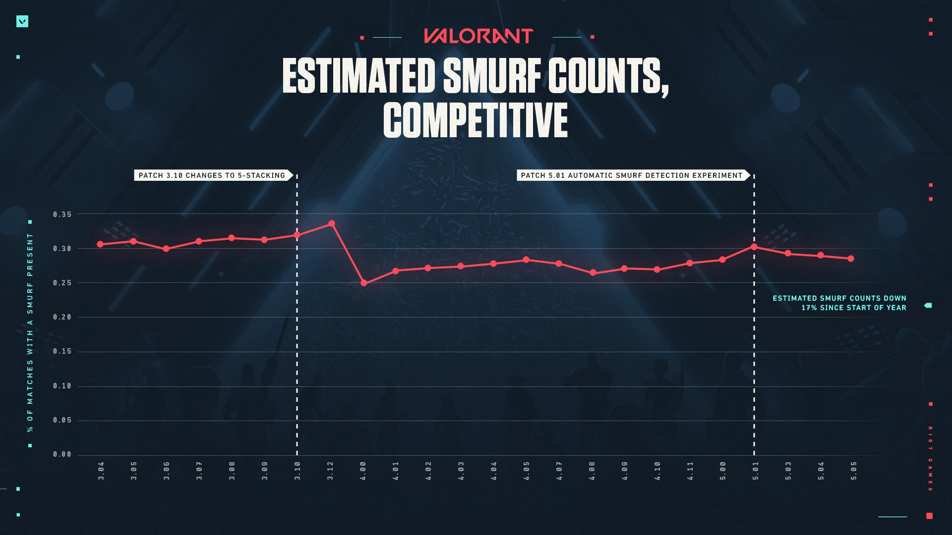 How To Report Smurfs In Valorant