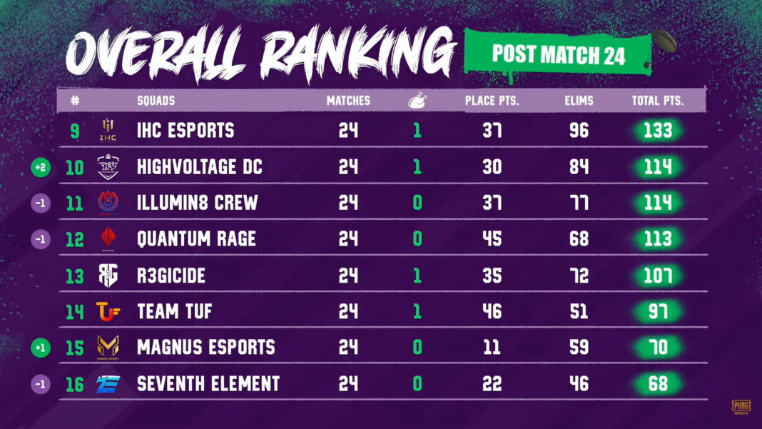 Stalwart Esports Wins PMPL South Asia Championship 2023