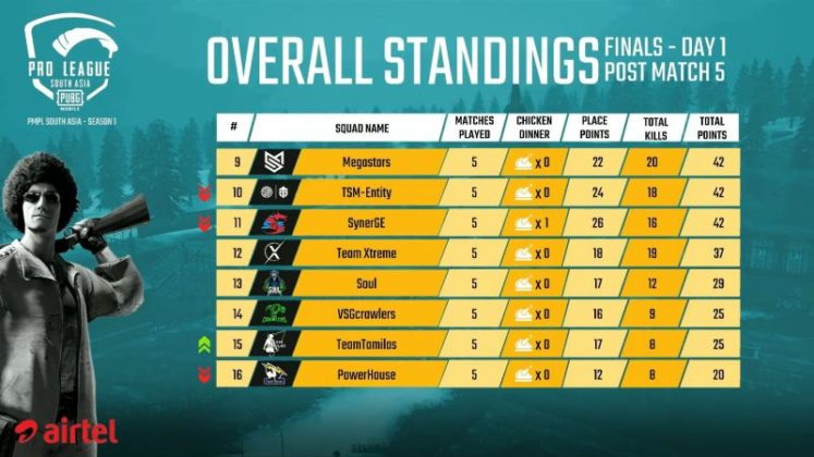 PUBG Mobile PMPL South Asia Finals Day 1 Results And Standings