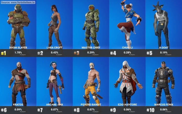 Image showcasing a list of top Fortnite Gaming Legends skins, ranked by player usage. Featured characters include Doom Slayer, Lara Croft, Master Chief, Chun-Li, A Goat, Kratos, Arcane Jinx, Psycho Bandit, Ezio Auditore, and Marcus Fenix, each with their popularity percentage displayed below them.