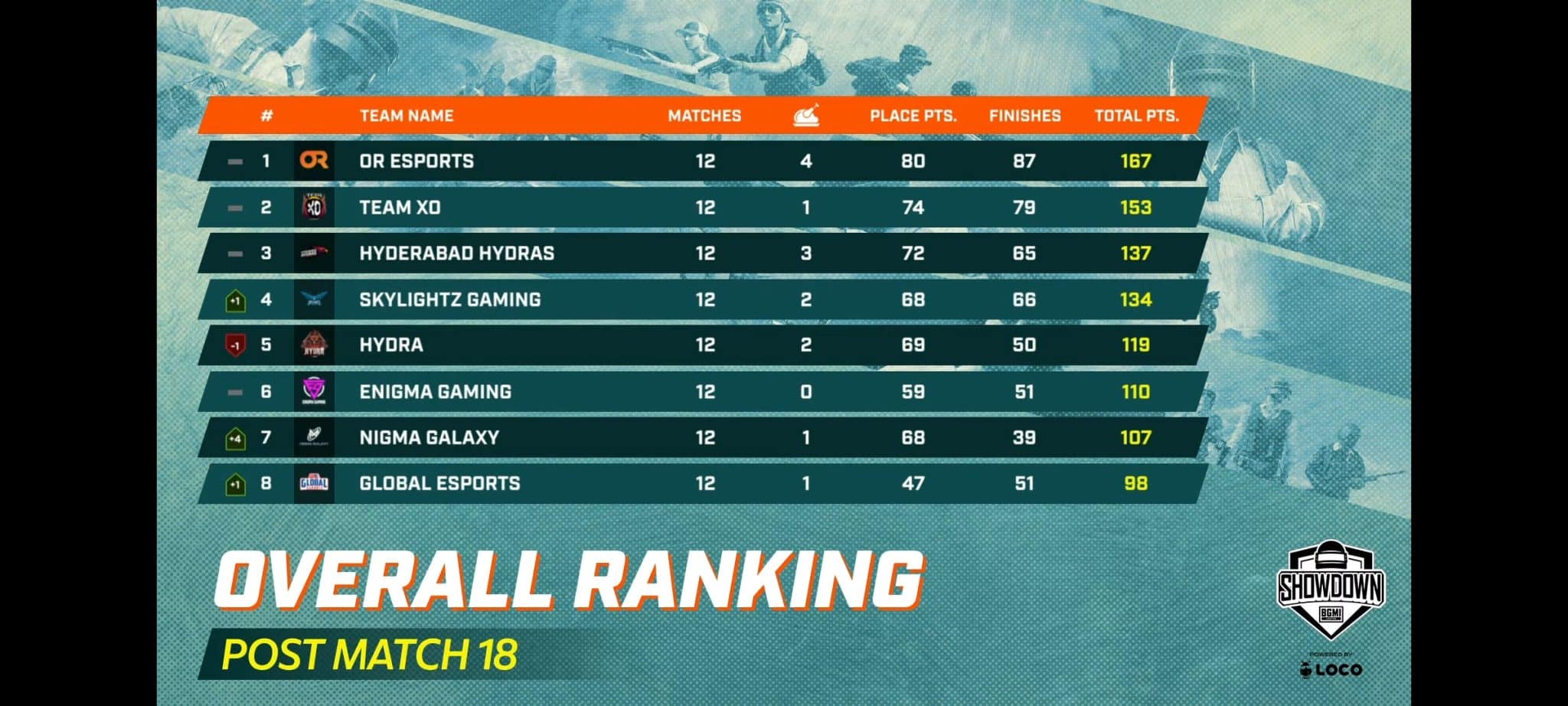 BGMI Showdown Day 3 Points Table And Overall Standings