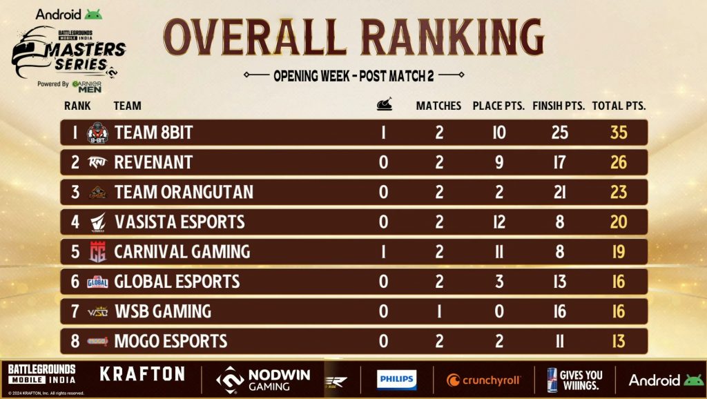 Overall Rankings after BGMS Season 3 Opening Week Day 1