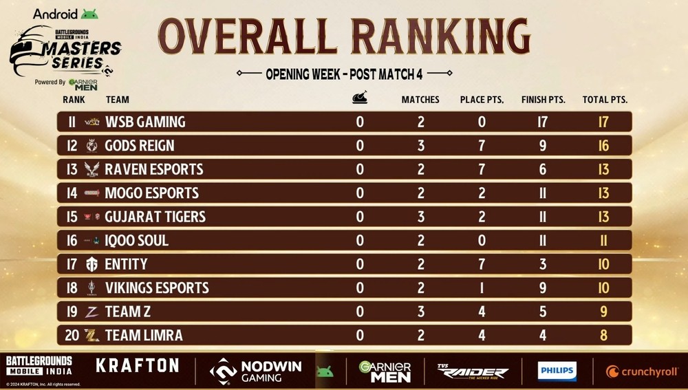 Overall Rankings after BGMS Season 3 Opening Week Day 2