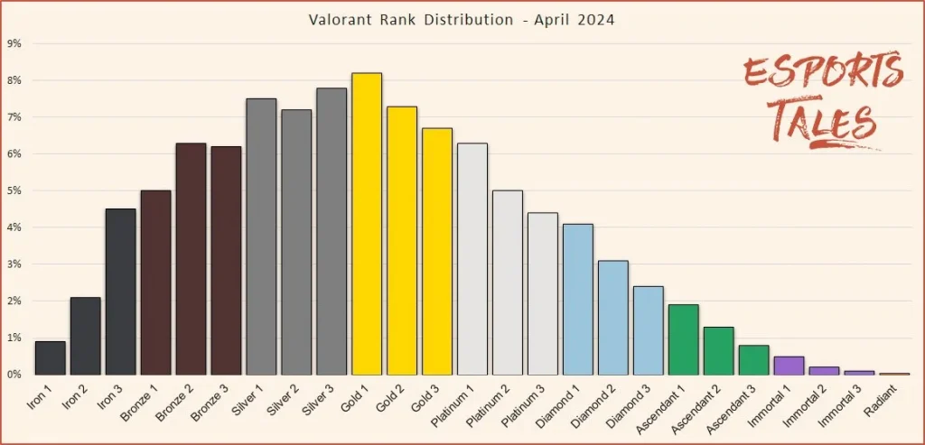 Valorant Rank Distribution April 2024