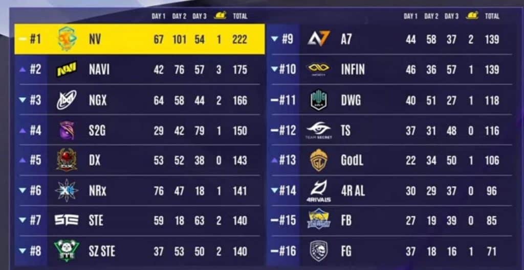 303 Esports on X: 303 Royale: Contenders Grand Finals  Day 1 Overall  Leaderboard Top 3 (6/12 games) 1. @Tactical8Gaming - 68 points 2.  @Nightlygg - 66 points 3. @officialYaho - 66