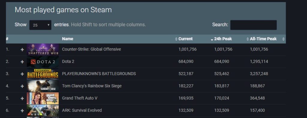 CSGO Steam Charts reveal outstanding record break for Valve FPS