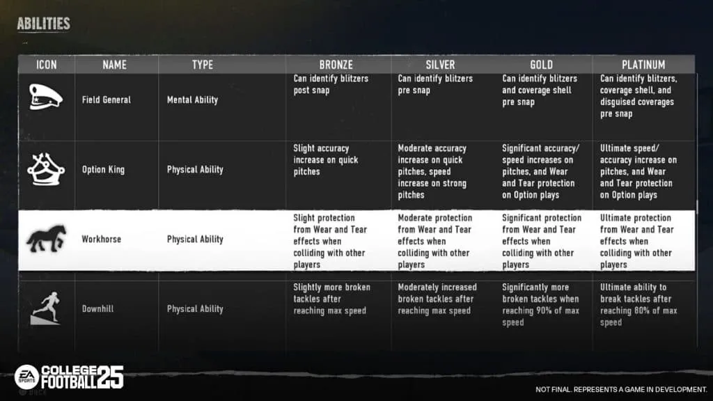 player abilities in EA College Football 25