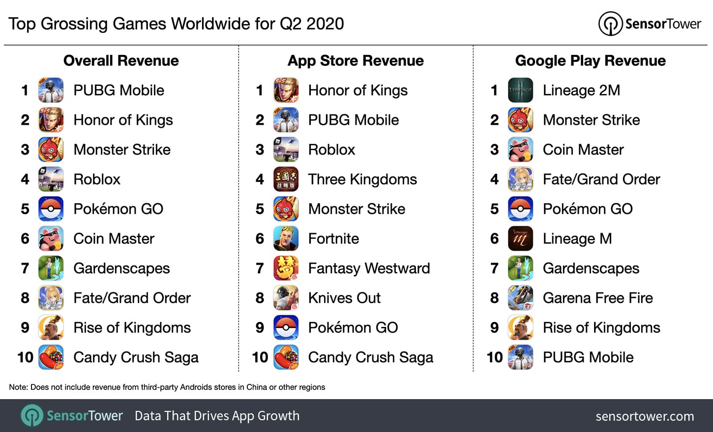 top-grossing-games-worldwide-q2-2020 » TalkEsport