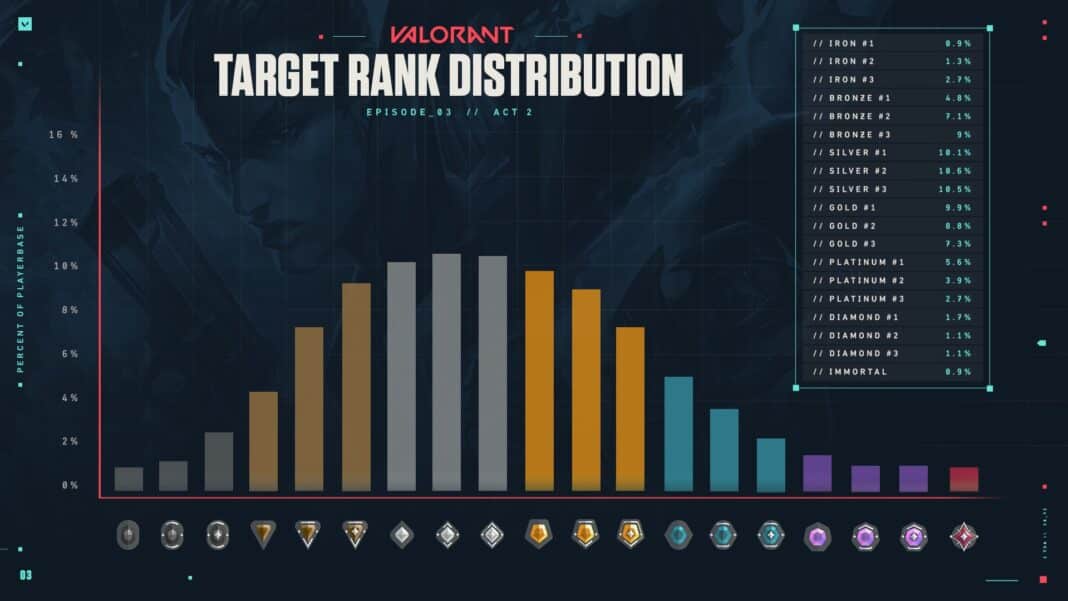 Valorant Rank Distribution October 2022